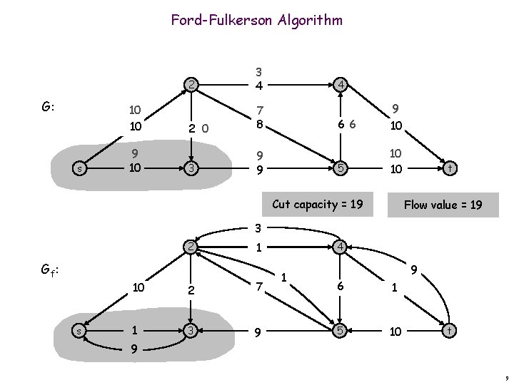 Ford-Fulkerson Algorithm G: 10 10 s 9 10 2 3 4 2 0 7