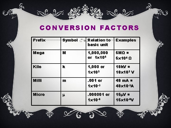 CONVERSION FACTORS Prefix Symbol Relation to basic unit Examples Mega M 1, 000 or