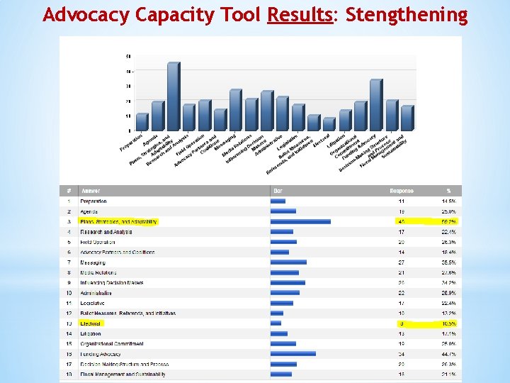 Advocacy Capacity Tool Results: Stengthening 