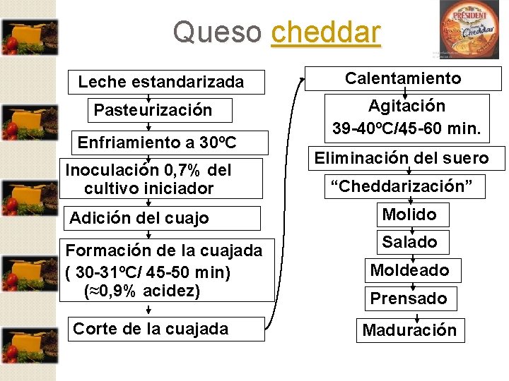 Queso cheddar Leche estandarizada Pasteurización Enfriamiento a 30ºC Inoculación 0, 7% del cultivo iniciador