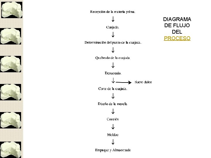 DIAGRAMA DE FLUJO DEL PROCESO 