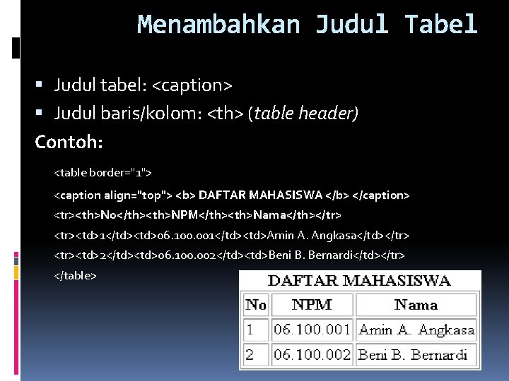 Menambahkan Judul Tabel Judul tabel: <caption> Judul baris/kolom: <th> (table header) Contoh: <table border="1">
