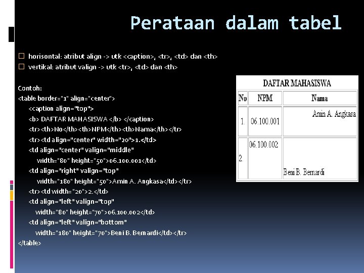 Perataan dalam tabel � horisontal: atribut align -> utk <caption>, <tr>, <td> dan <th>