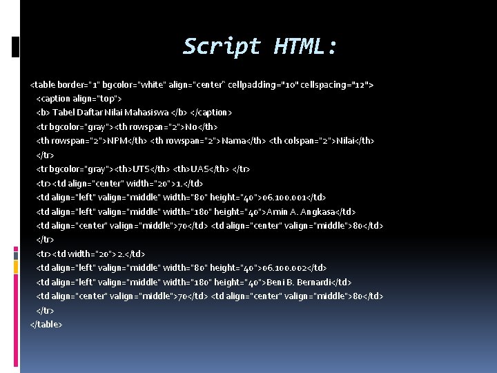 Script HTML: <table border="1" bgcolor="white" align="center“ cellpadding="10" cellspacing="12"> <caption align="top"> <b> Tabel Daftar Nilai