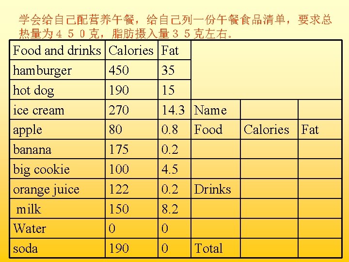 学会给自己配营养午餐，给自己列一份午餐食品清单，要求总 热量为４５０克，脂肪摄入量３５克左右。 Food and drinks hamburger hot dog ice cream apple banana big cookie