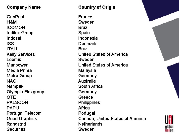 Company Name Country of Origin Geo. Post H&M ICOMON Inditex Group Indosat ISS ITAU