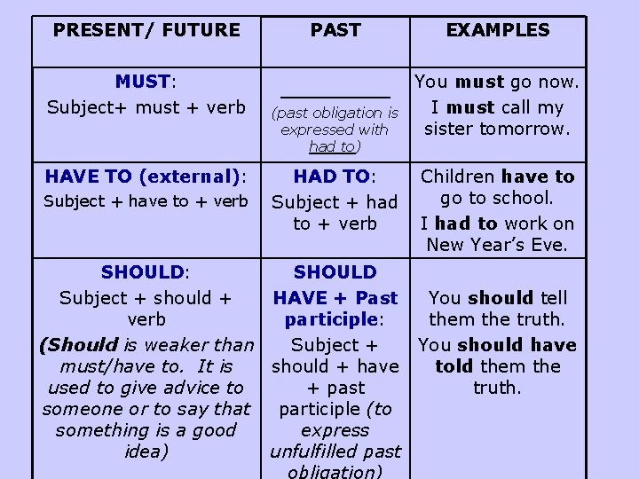 PRESENT/ FUTURE PAST EXAMPLES MUST: Subject+ must + verb _______ You must go now.