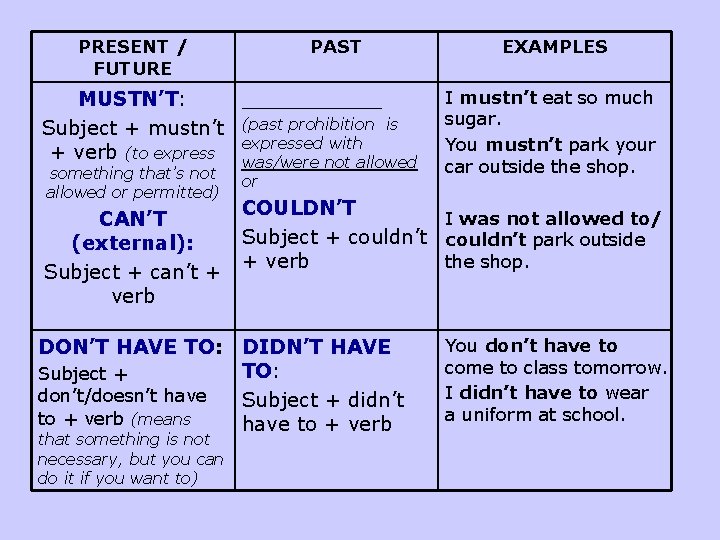 PRESENT / FUTURE PAST MUSTN’T: ______ Subject + mustn’t (past prohibition is with +