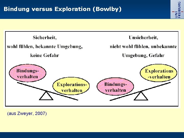 Bindung versus Exploration (Bowlby) (aus Zweyer, 2007) 