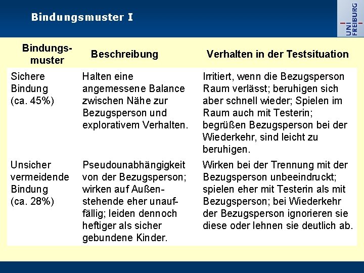 Bindungsmuster I Bindungsmuster Beschreibung Verhalten in der Testsituation Sichere Bindung (ca. 45%) Halten eine