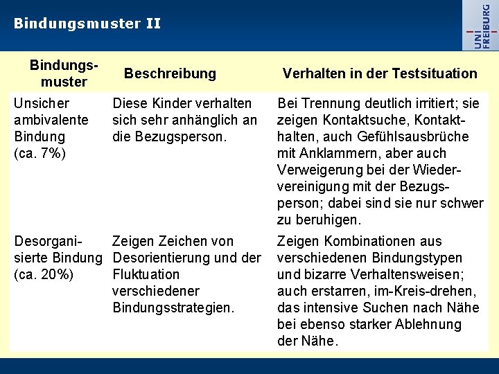 Bindungsmuster II Bindungsmuster Unsicher ambivalente Bindung (ca. 7%) Beschreibung Verhalten in der Testsituation Diese