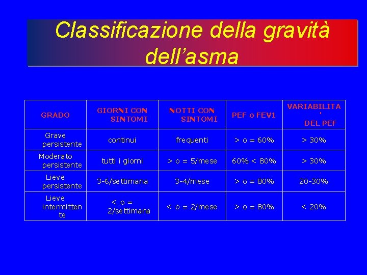 Classificazione della gravità dell’asma GIORNI CON SINTOMI NOTTI CON SINTOMI PEF o FEV 1