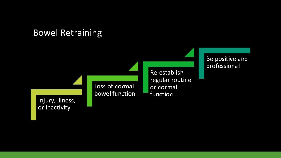 Bowel Retraining Injury, illness, or inactivity Loss of normal bowel function Re-establish regular routine