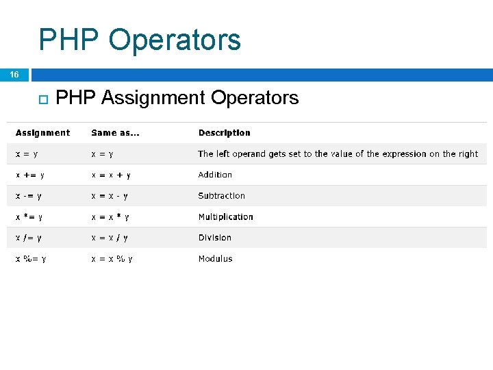 PHP Operators 16 PHP Assignment Operators 