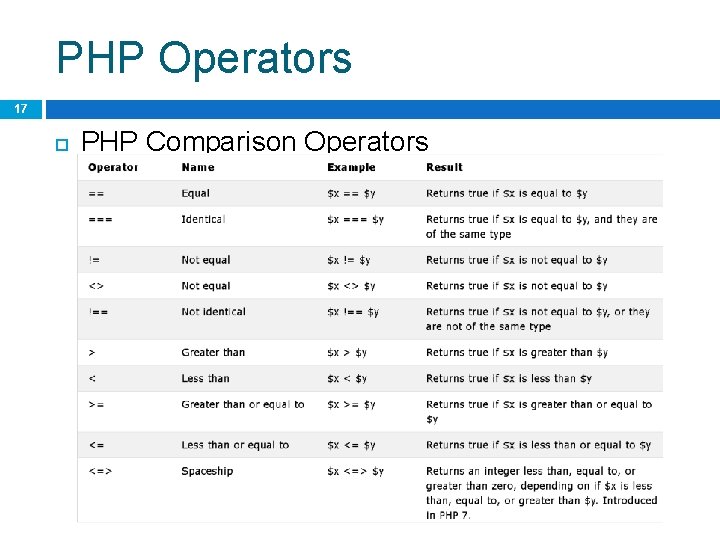 PHP Operators 17 PHP Comparison Operators 