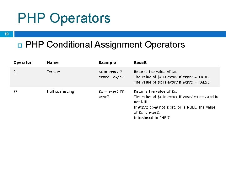 PHP Operators 19 PHP Conditional Assignment Operators 