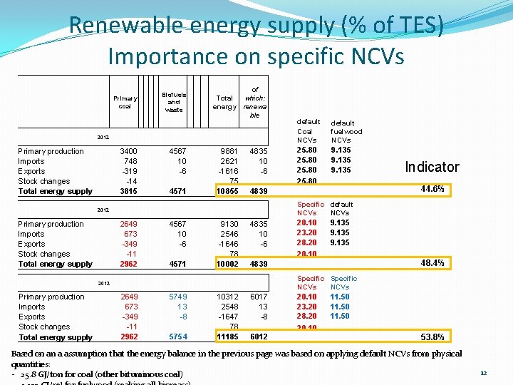 Renewable energy supply (% of TES) Importance on specific NCVs Primary coal Biofuels and