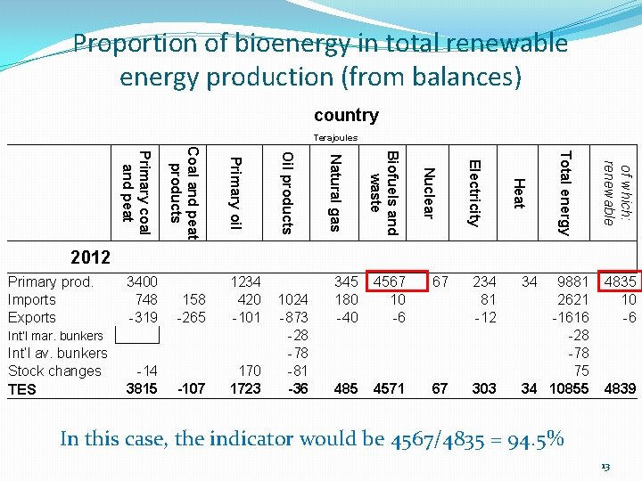 Proportion of bioenergy in total renewable energy production (from balances) country Terajoules of which: