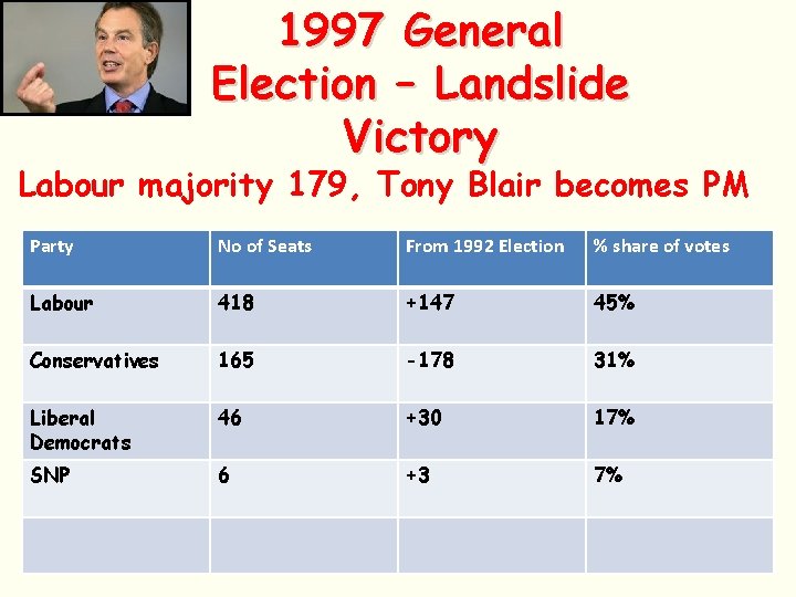 1997 General Election – Landslide Victory Labour majority 179, Tony Blair becomes PM Party