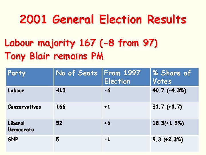 2001 General Election Results Labour majority 167 (-8 from 97) Tony Blair remains PM