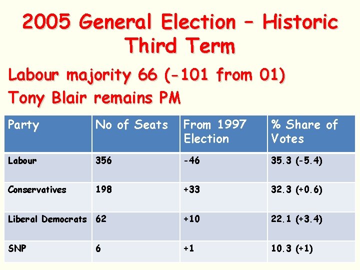 2005 General Election – Historic Third Term Labour majority 66 (-101 from 01) Tony