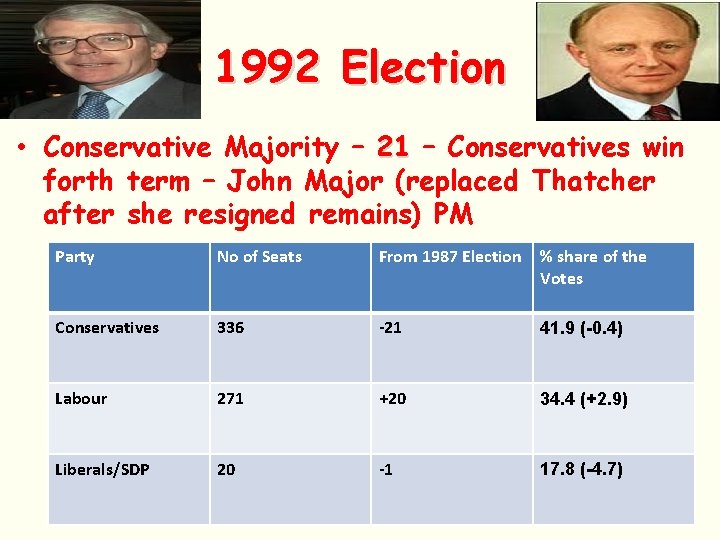 1992 Election • Conservative Majority – 21 – Conservatives win forth term – John