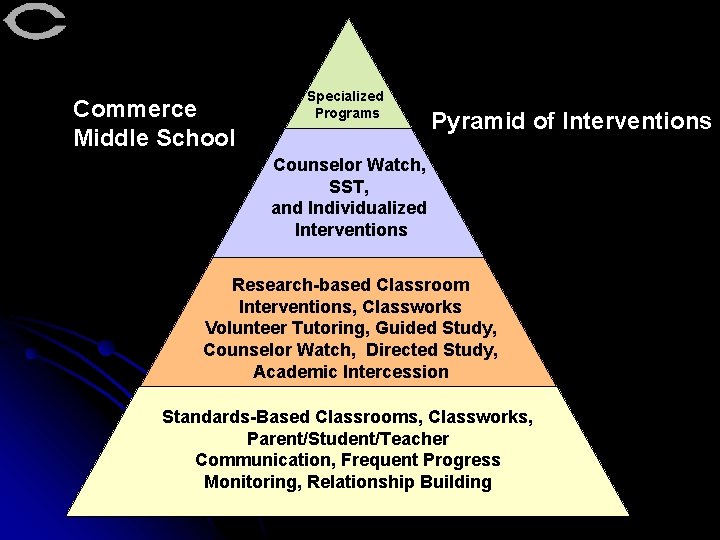 Commerce Middle School Specialized Programs Pyramid of Interventions Counselor Watch, SST, and Individualized Interventions