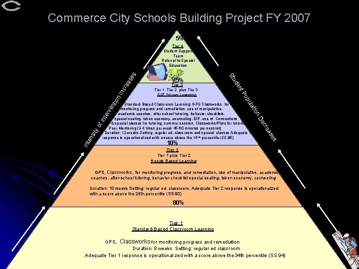 Commerce City Schools Building Project FY 2007 5% Standard-Based Classroom Learning: GPS Classworks, for