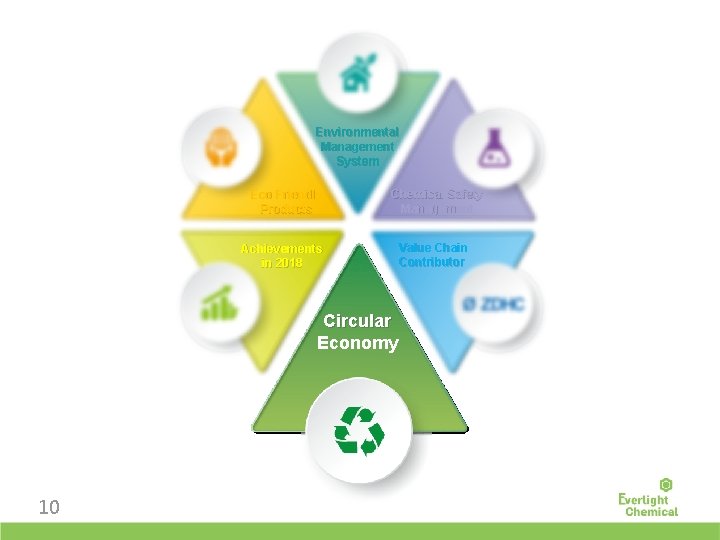 Environmental Management System Eco Friendly Products Chemical Safety Management Achievements in 2018 Circular Economy