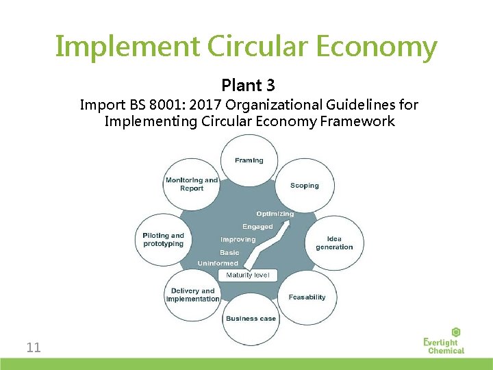Implement Circular Economy Plant 3 Import BS 8001: 2017 Organizational Guidelines for Implementing Circular