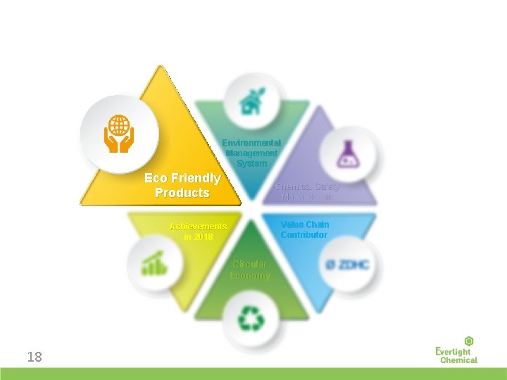 Environmental Management System Eco Friendly Products Chemical Safety Management Value Chain Contributor Achievements in