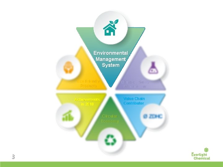 Environmental Management System Eco Friendly Products Chemical Safety Management Value Chain Contributor Achievements in