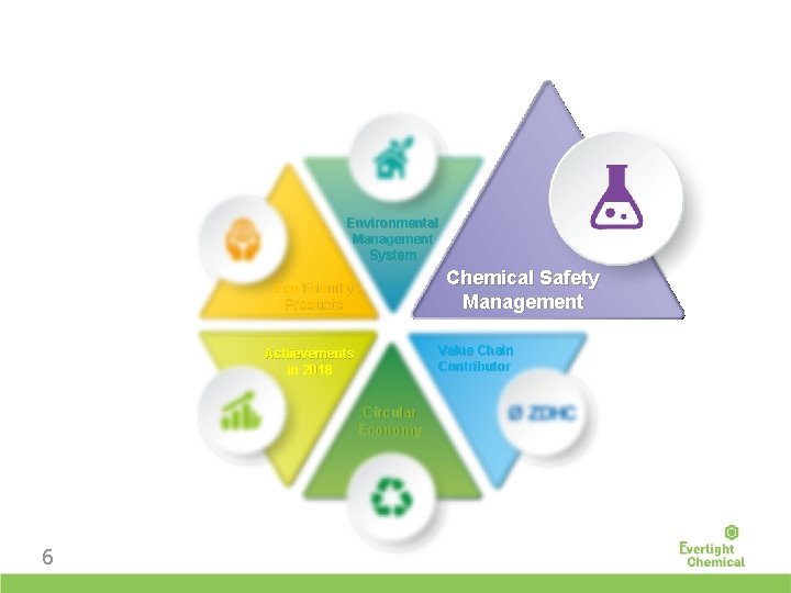 Environmental Management System Chemical Safety Management Eco Friendly Products Value Chain Contributor Achievements in