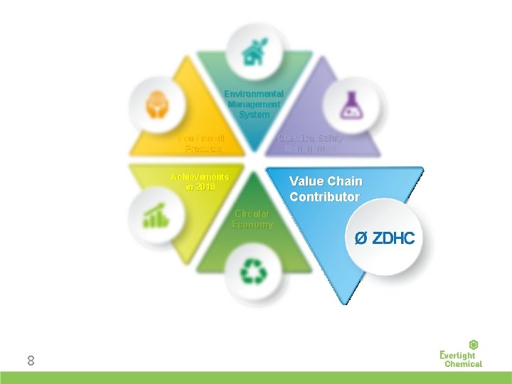 Environmental Management System Chemical Safety Management Eco Friendly Products Achievements in 2018 Value Chain