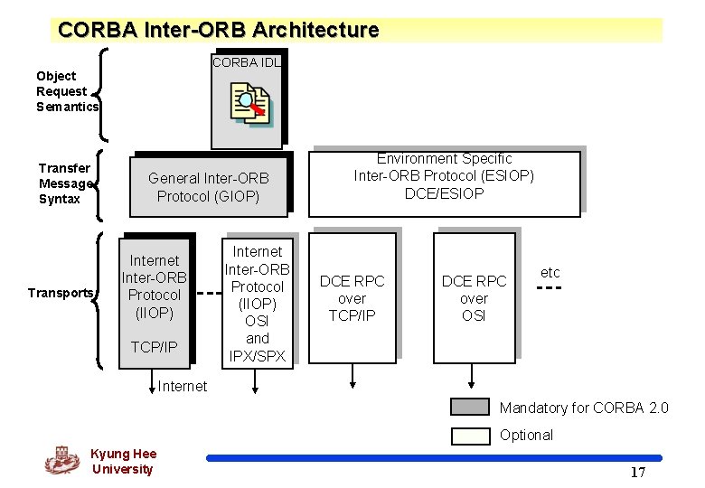 CORBA Inter-ORB Architecture CORBA IDL Object Request Semantics Transfer Message Syntax Transports General Inter-ORB