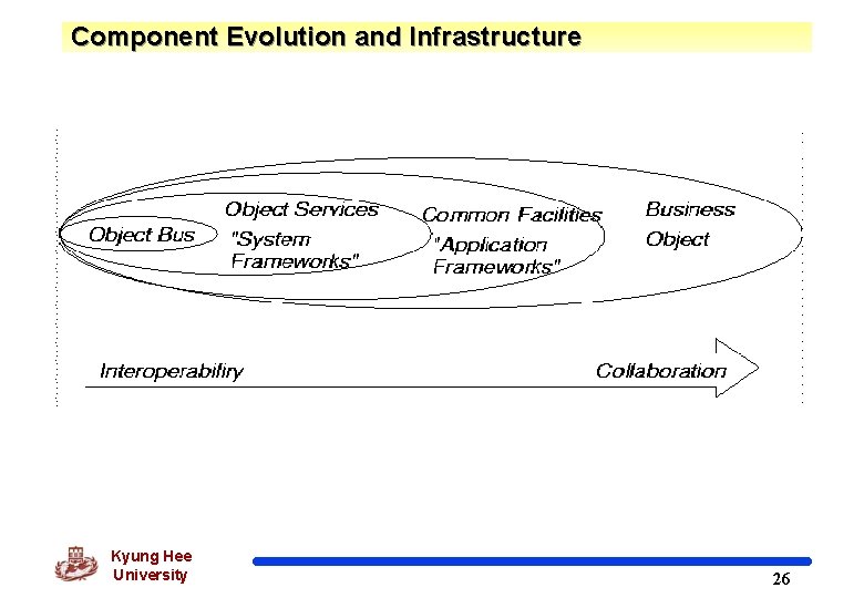 Component Evolution and Infrastructure Kyung Hee University 26 
