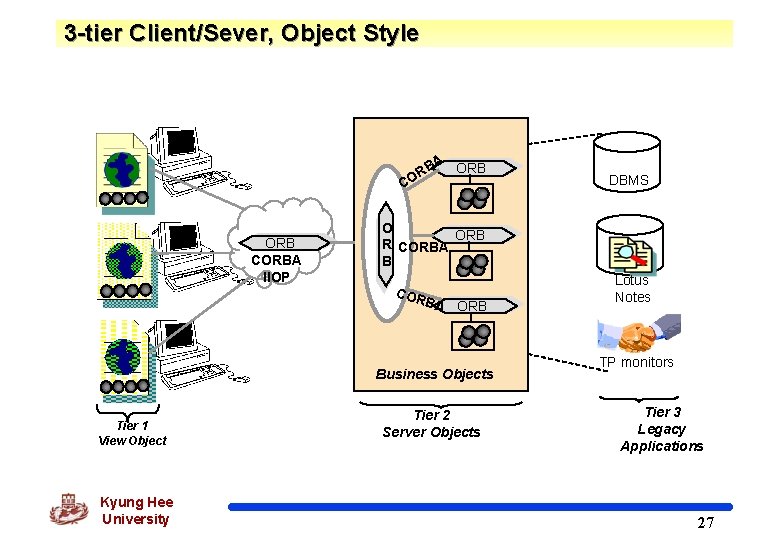 3 -tier Client/Sever, Object Style A ORB B OR C ORB CORBA IIOP O
