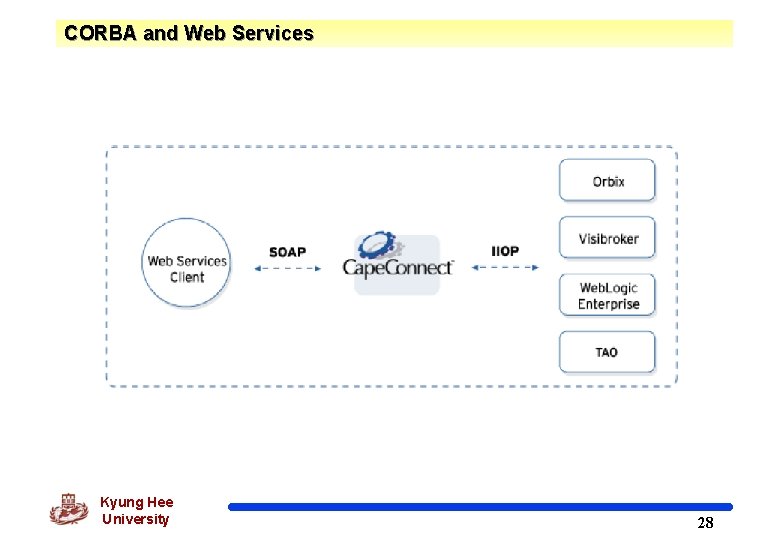 CORBA and Web Services Kyung Hee University 28 