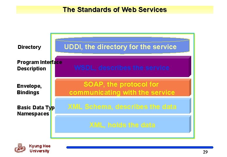 The Standards of Web Services Directory Program Interface Description Envelope, Bindings Basic Data Types,