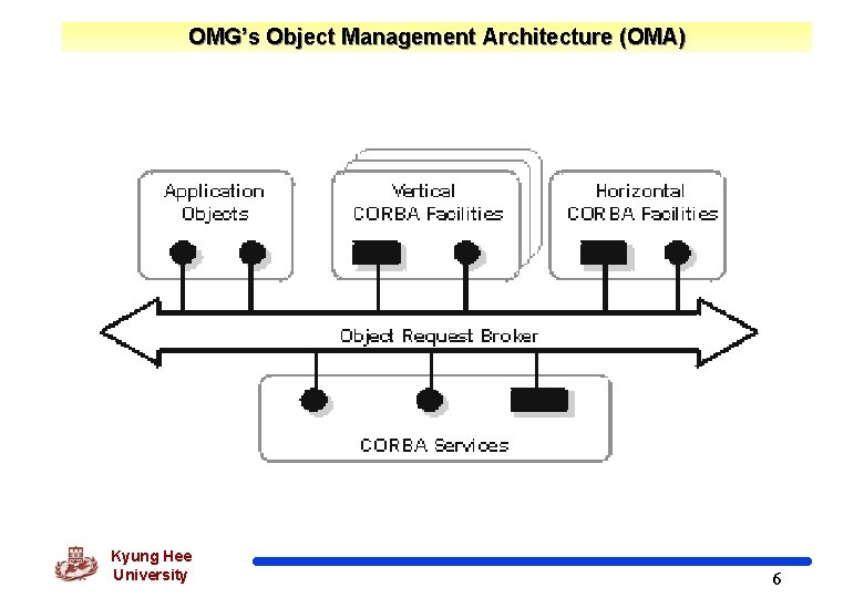 OMG’s Object Management Architecture (OMA) Kyung Hee University 6 