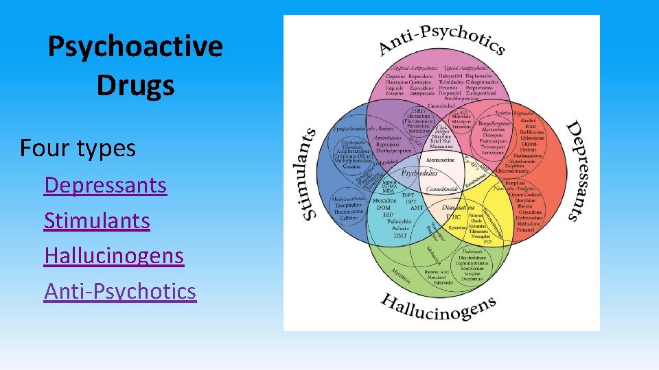 Psychoactive Drugs Four types Depressants Stimulants Hallucinogens Anti-Psychotics 