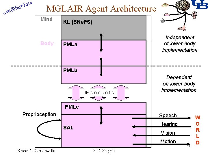 alo @ cse f buf MGLAIR Agent Architecture Mind Body KL (SNe. PS) Independent