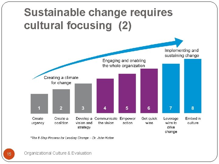 Sustainable change requires cultural focusing (2) 15 Organizational Culture & Evaluation 