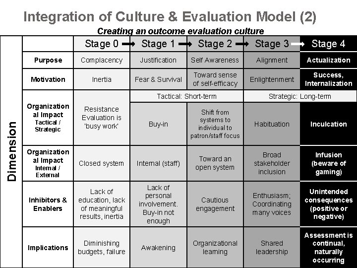 Integration of Culture & Evaluation Model (2) Creating an outcome evaluation culture Stage 0