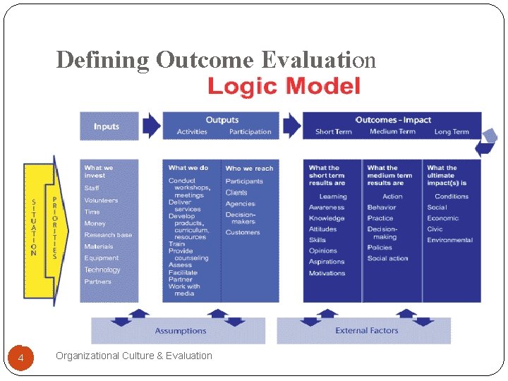 Defining Outcome Evaluation 4 Organizational Culture & Evaluation 