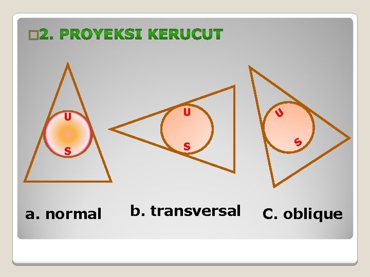 � U U S S S b. transversal C. oblique a. normal U 