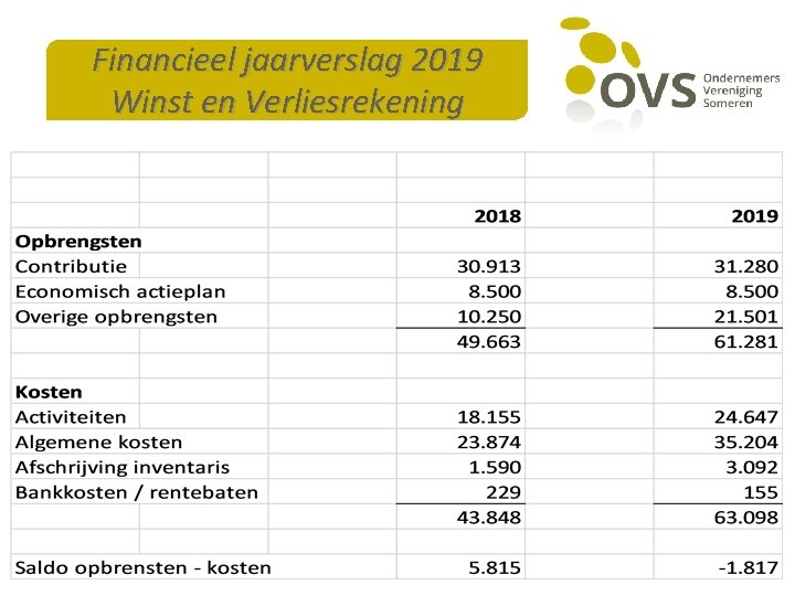 Financieel jaarverslag 2019 Winst en Verliesrekening 