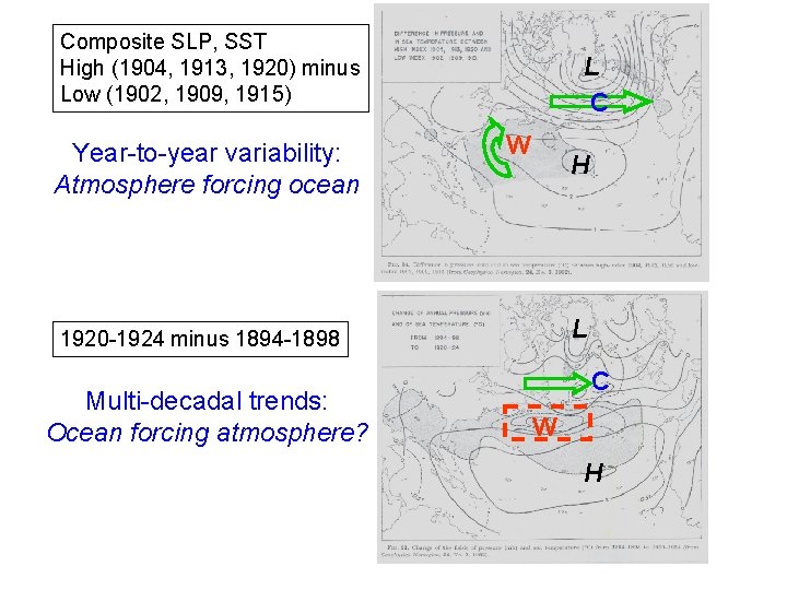 Composite SLP, SST High (1904, 1913, 1920) minus Low (1902, 1909, 1915) Year-to-year variability: