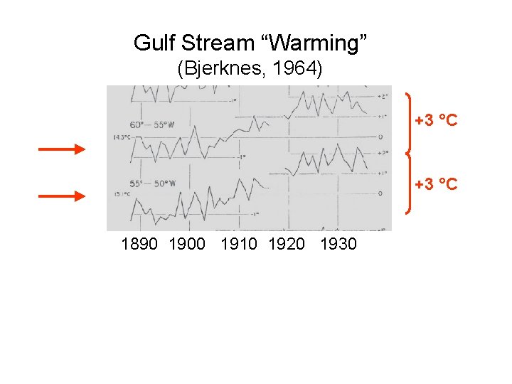 Gulf Stream “Warming” (Bjerknes, 1964) +3 °C 1890 1900 1910 1920 1930 