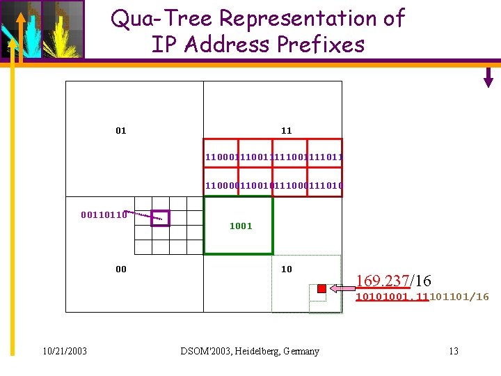 Qua-Tree Representation of IP Address Prefixes 01 11 1100011111001111011 110000110010111000111010 00110110 1001 00 10 Qua-Tree Representation of IP Address Prefixes 01 11 1100011111001111011 110000110010111000111010 00110110 1001 00 10